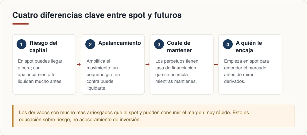 Cuatro diferencias clave entre spot y futuros
