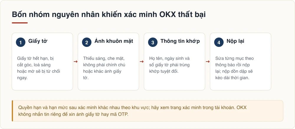 Bốn nhóm nguyên nhân khiến xác minh OKX thất bại: giấy tờ, ảnh khuôn mặt, thông tin khớp, nộp lại
