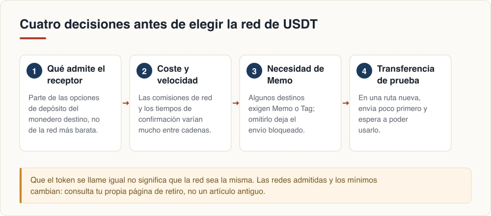 Cuatro decisiones antes de elegir la red de USDT