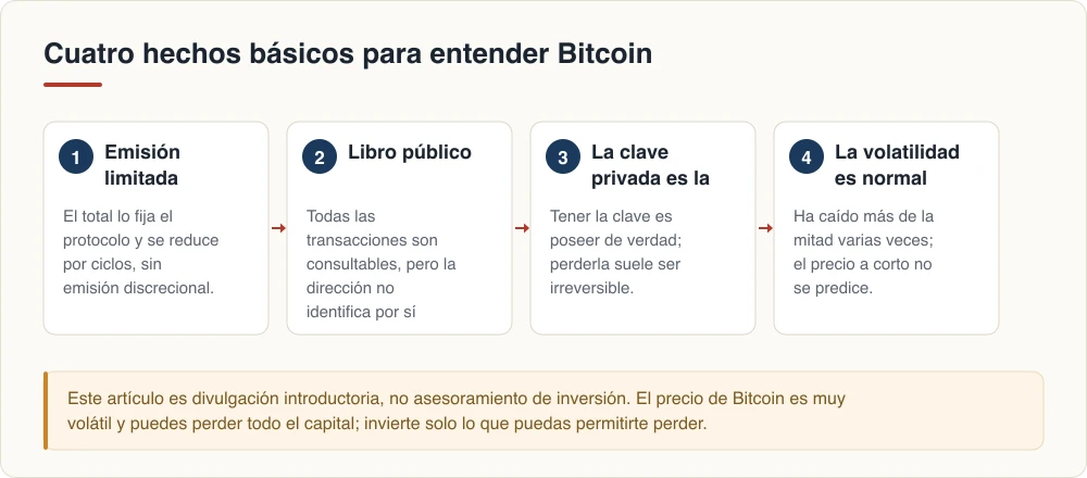 Cuatro hechos básicos para entender Bitcoin