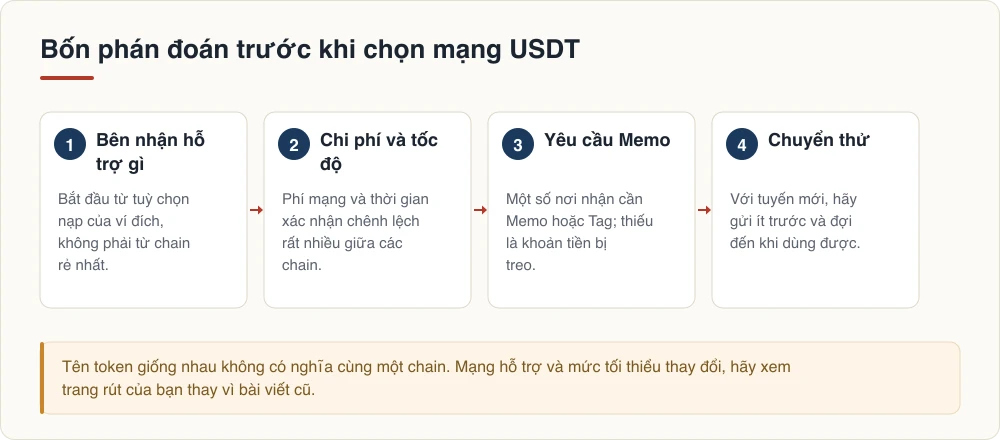 Bốn phán đoán trước khi chọn mạng USDT