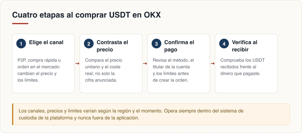 Cuatro etapas al comprar USDT en OKX