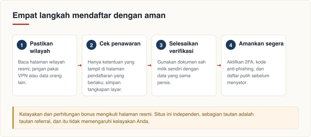 Empat langkah mendaftar dengan aman
