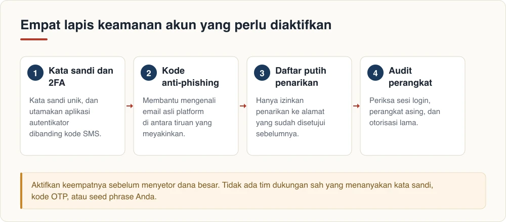 Empat lapis keamanan akun yang perlu diaktifkan
