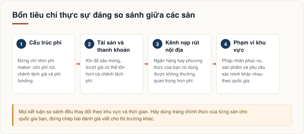 Bốn tiêu chí thực sự đáng so sánh giữa các sàn