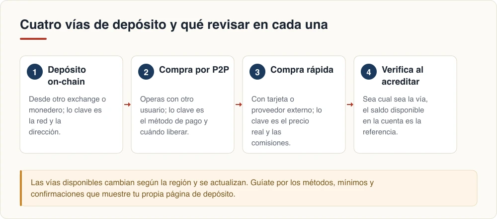 Cuatro vías de depósito y qué revisar en cada una
